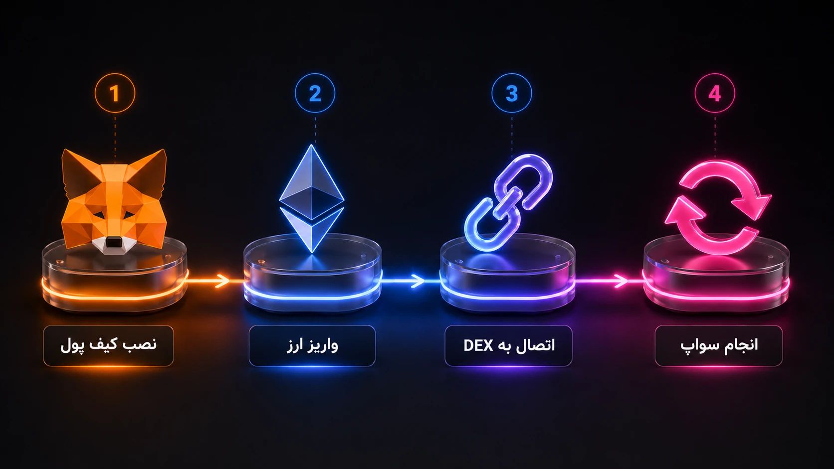 نحوه خرید در صرافی غیرمتمرکز