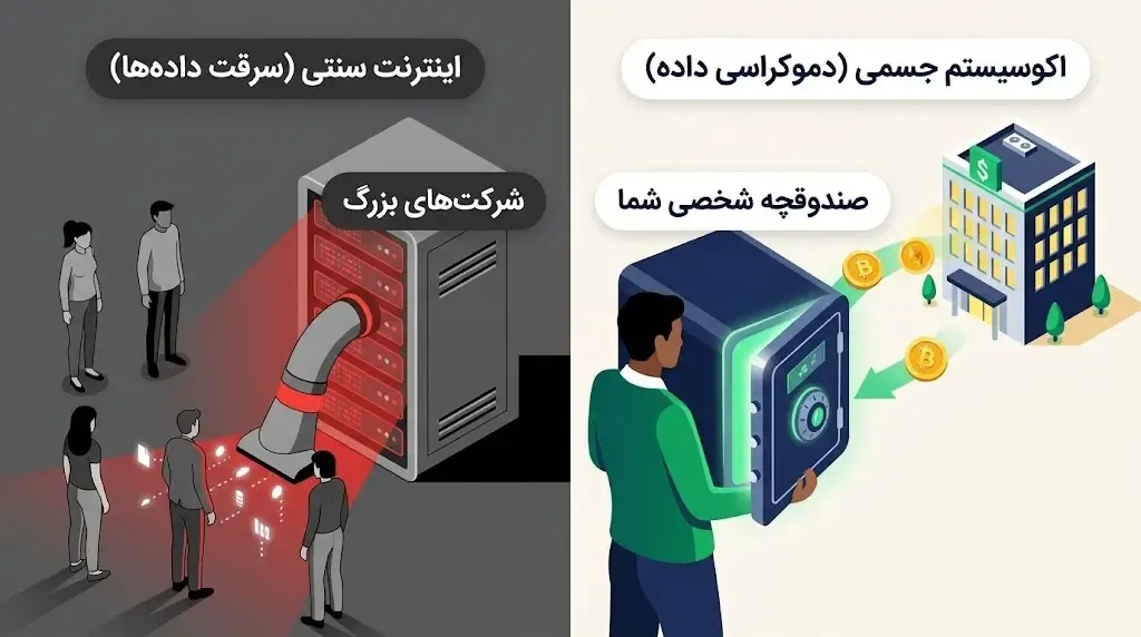 دموکراسی داده | صرافی کیف پول من