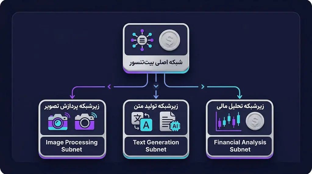 معماری بیت تنسور | صرافی کیف پول من