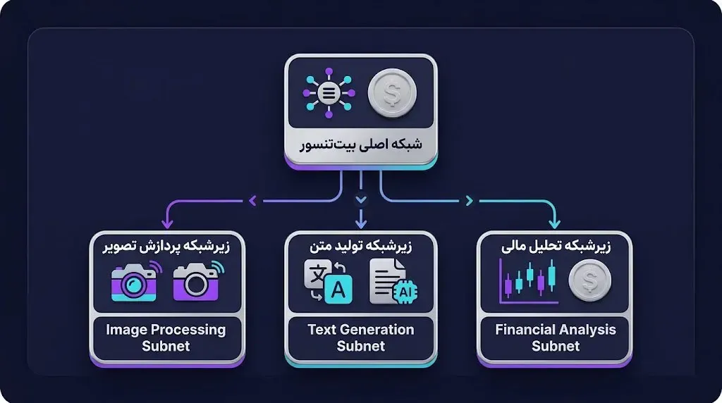 معماری بیت تنسور | صرافی کیف پول من