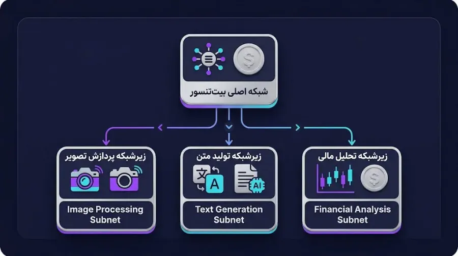 معماری بیت تنسور | صرافی کیف پول من