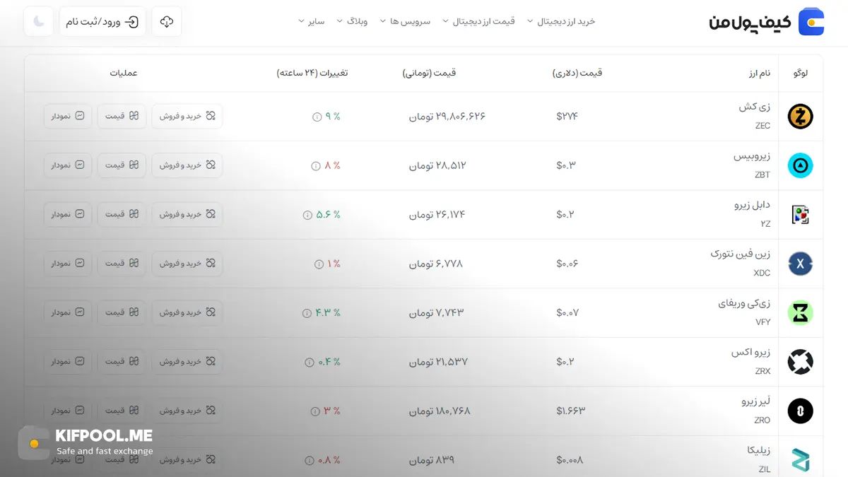 قیمت امروز زی کش| خرید ZEC بدون محدودیت | خرید آنی ارز Zcash| صرافی کیف پول من