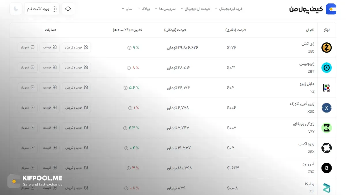 قیمت امروز زی کش| خرید ZEC بدون محدودیت | خرید آنی ارز Zcash| صرافی کیف پول من