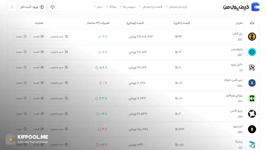 قیمت امروز زی کش| خرید ZEC بدون محدودیت | خرید آنی ارز Zcash| صرافی کیف پول من
