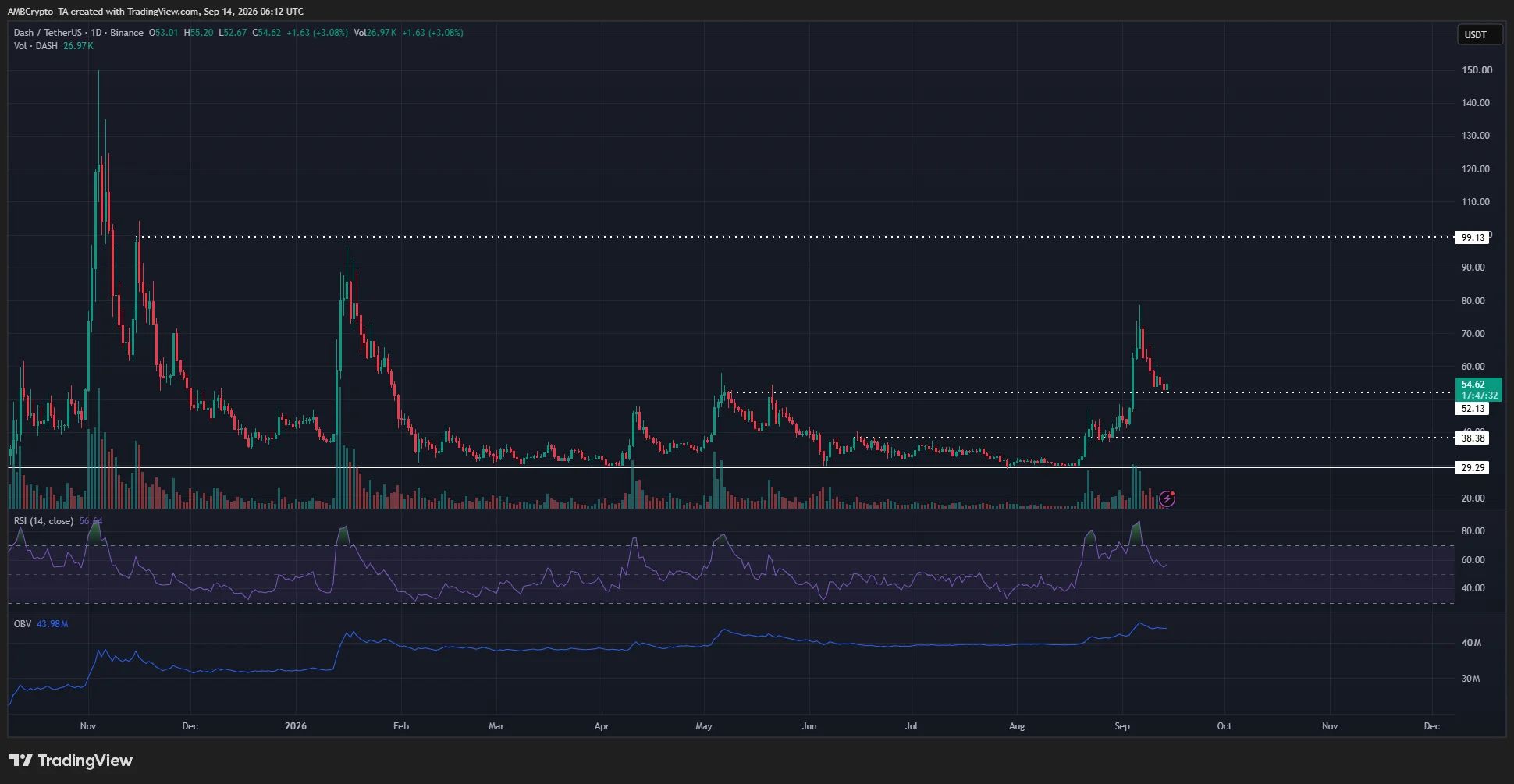 حمایت‌های کلیدی DASH در مسیر اصلاح قیمت | صرافی کیف پول من