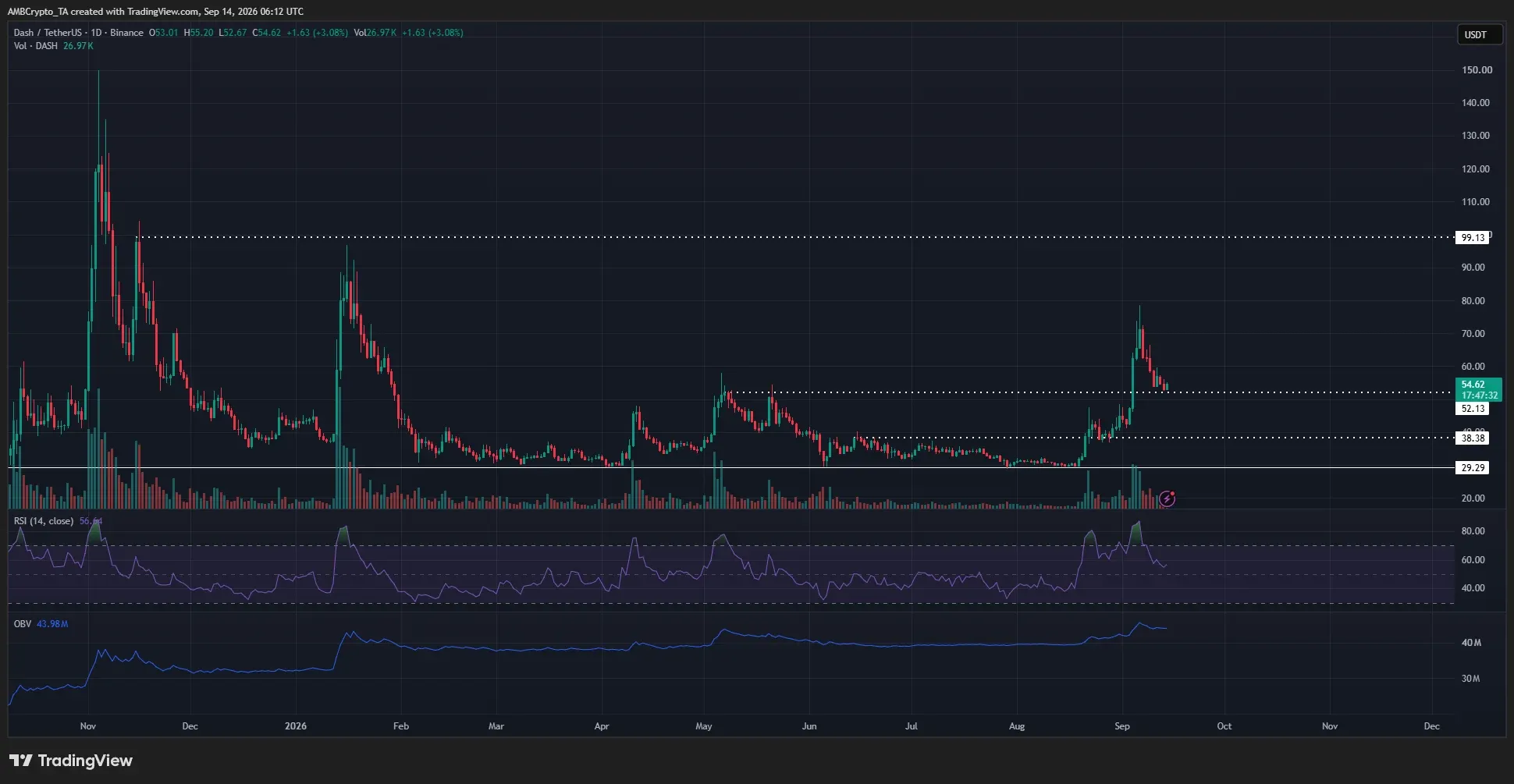 حمایت‌های کلیدی DASH در مسیر اصلاح قیمت | صرافی کیف پول من