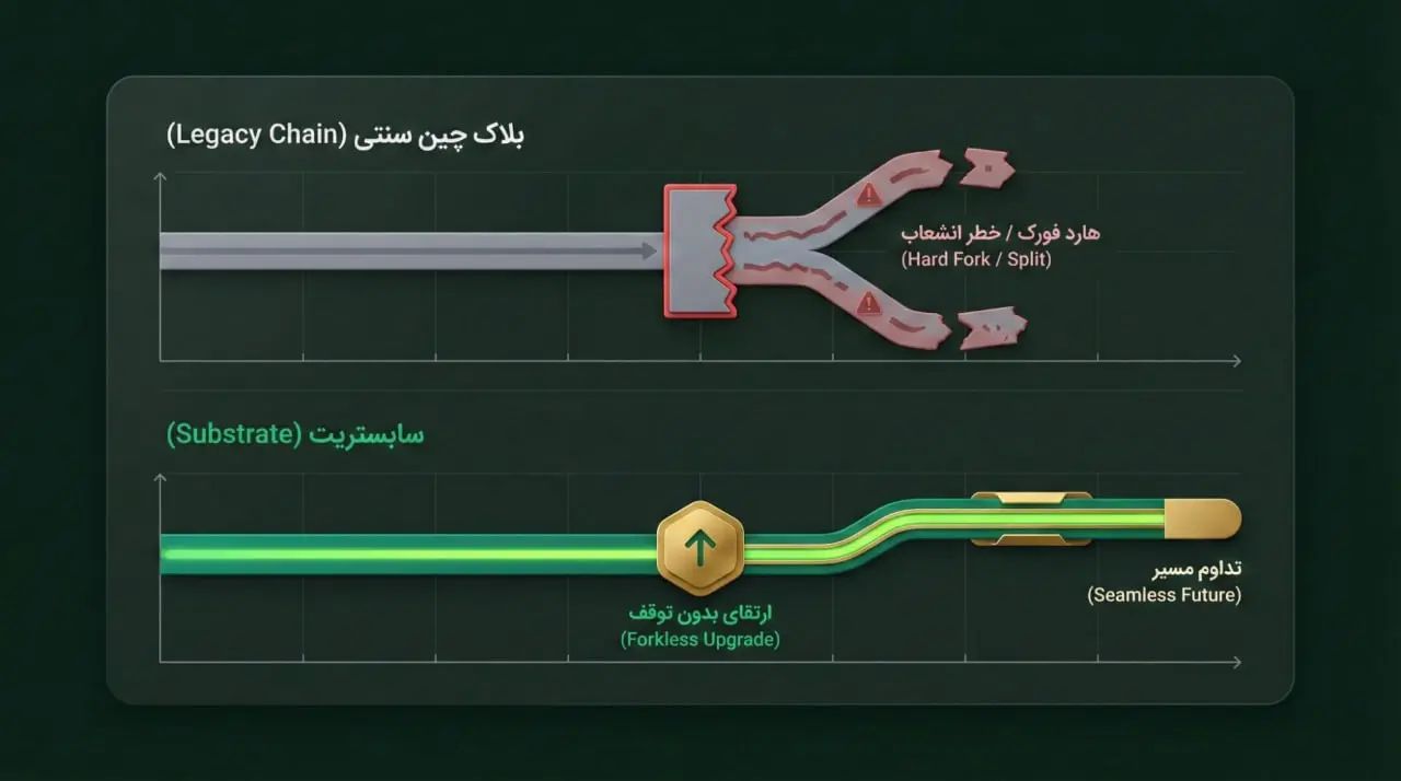 چرا پروژهها به سراغ سابستریت میروند؟ | صرافی کیف پول من