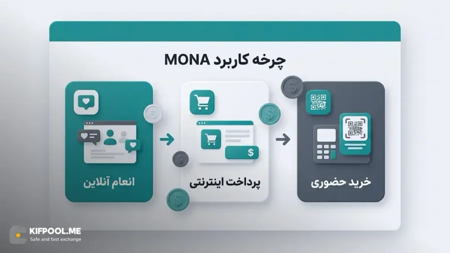 کاربردها و اهداف MonaCoin در دنیای واقعی | خرید اتر | کیف پول من