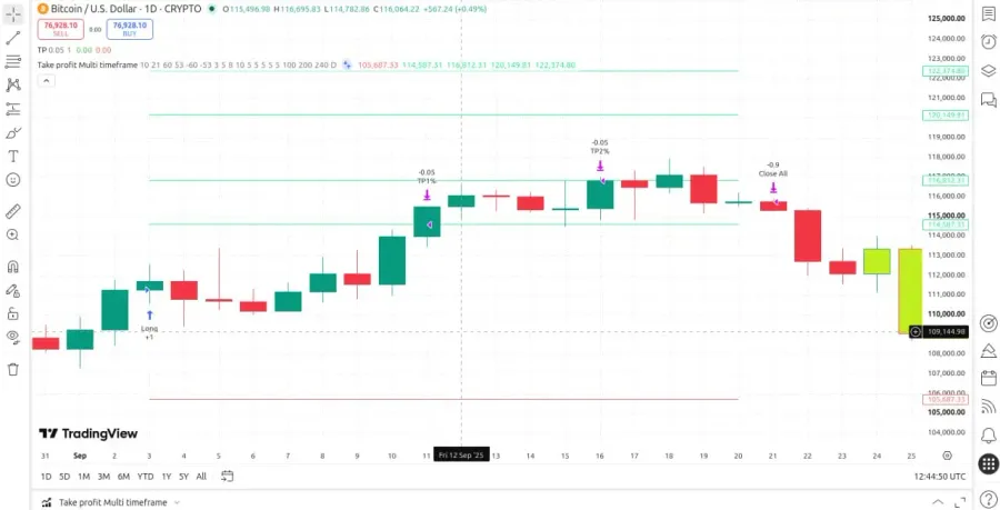 نحوه تعیین اهداف قیمتی و حد سود (Take Profit) | صرافی کیف پول من