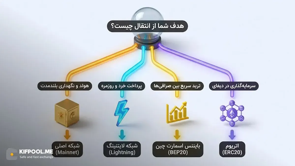 راهنمای انتخاب شبکه بیت کوین بر اساس نیاز کاربر | صرافی کیف پول من