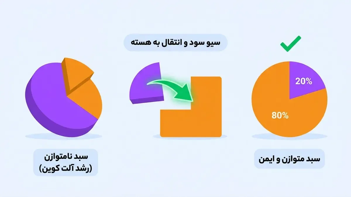 اهمیت بازتنظیم دوره ای یا Rebalancing | صرافی کیف پول من