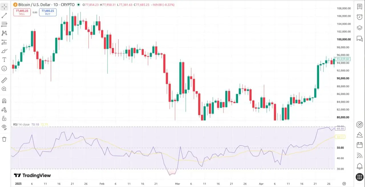 اندیکاتور شاخص قدرت نسبی | RSI  | صرافی کیف پول من