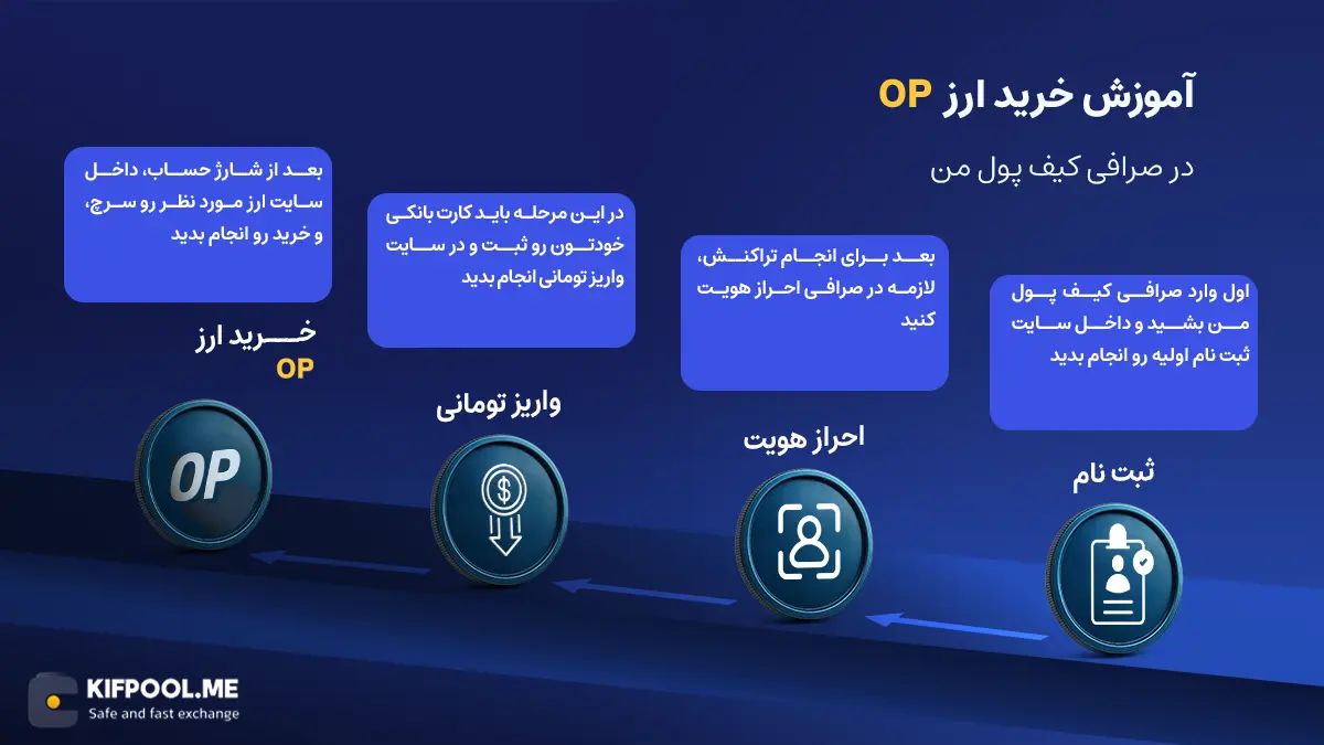 معرفی ارز OP| آموزش خرید و فروش ارز اپتیمیسم| خرید Optimism| صرافی کیف پول من