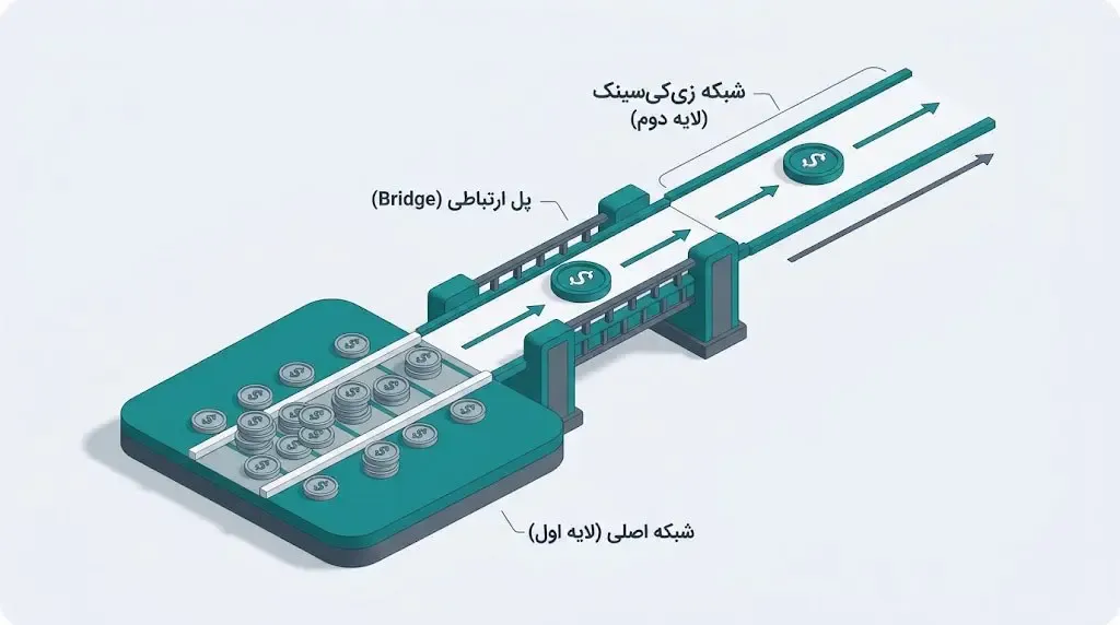 آموزش بریج کردن Bridge و واریز اتریوم به شبکه‌ی لایه‌ی دوم zkSync | صرافی کیف پول من