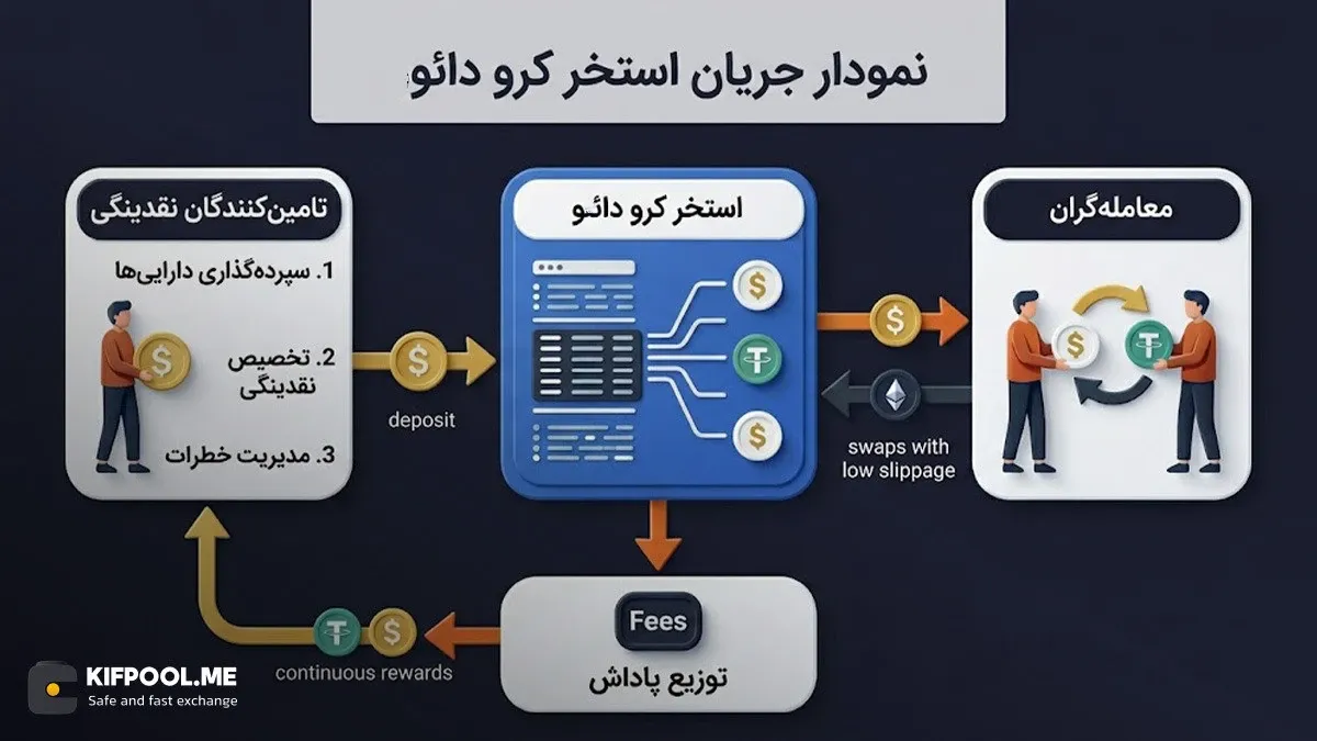 استخرهای نقدینگی چگونه سرمایه صرافی را تامین می&zwnj;کنند؟ | کیف پول من