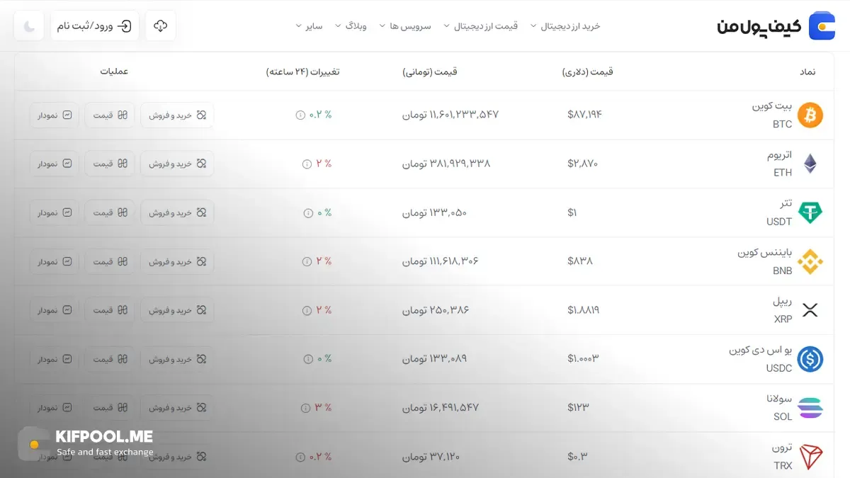 بیت کوین؛ پادشاه رمزارزها | خرید ارز بیت کوین در ایران | قیمت لحظه‌ای بیت کوین | صرافی ارز دیجیتال کیف پول من