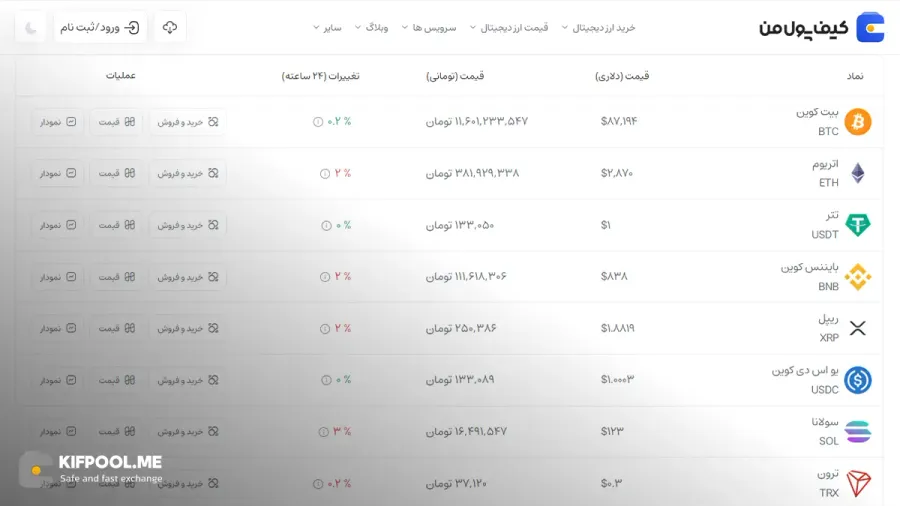 بیت کوین؛ پادشاه رمزارزها | خرید ارز بیت کوین در ایران | قیمت لحظهای بیت کوین | صرافی ارز دیجیتال کیف پول من