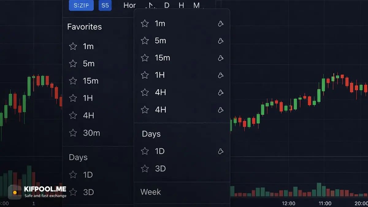 انتخاب تایمفریم مناسب برای رسم دقیقتر | صرافی کیف پول من | خرید ارز دیجیتال