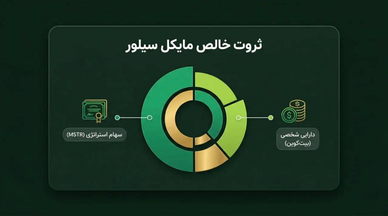 زندگی شخصی و بررسی دارایی&zwnj;های Michael J. Saylor | صرافی کیف پول