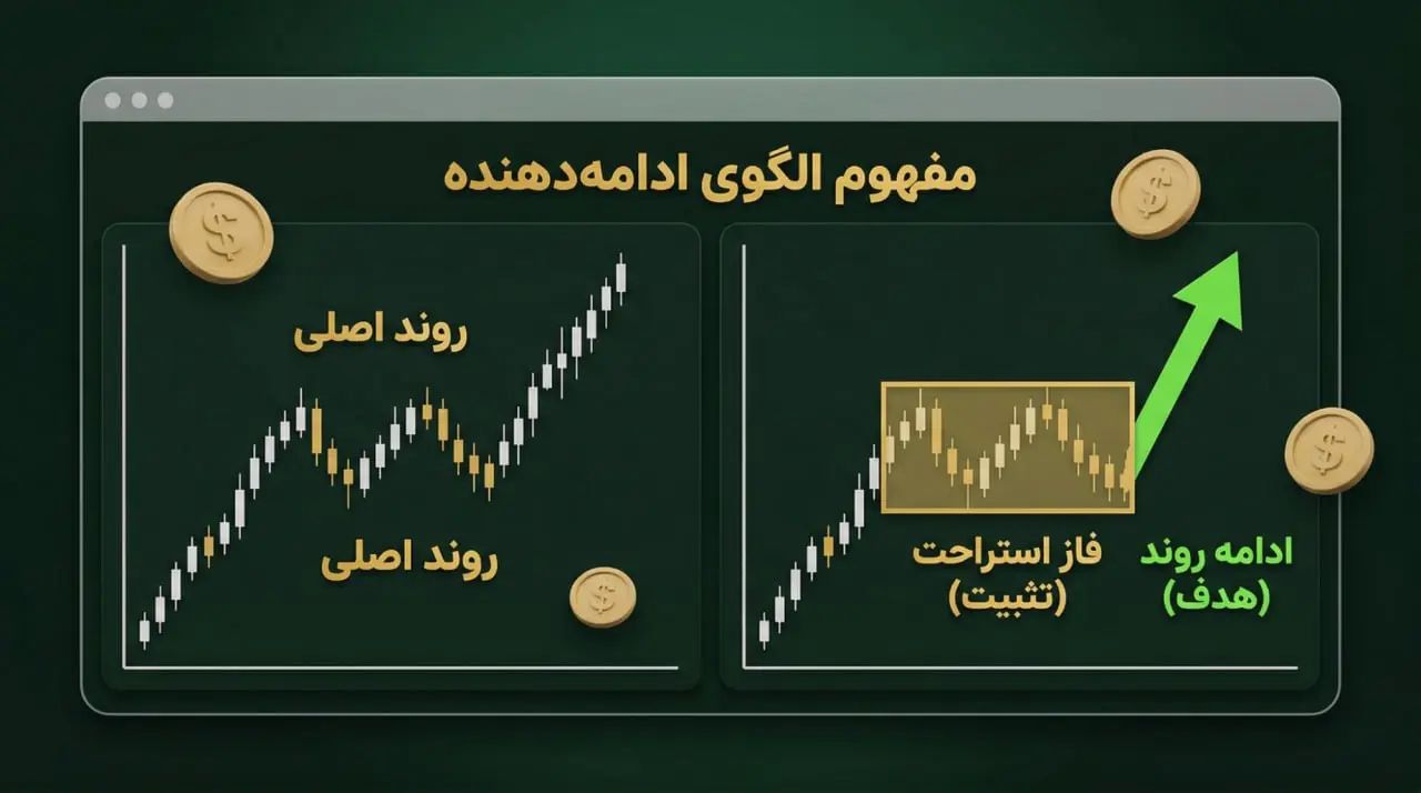 الگوهای ادامهدهنده (Continuation Patterns) | صرافی کیف پول من