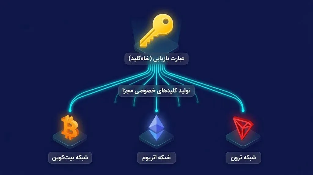 نحوه تولید و مدیریت کلیدهای خصوصی و عمومی برای کوین&zwnj;ها و توکن&zwnj;های متنوع | کیف پول من