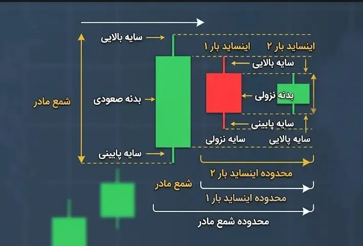 شکلگیری چند اینساید بار متوالی و مفهوم فشردگی مضاعف | صرافی کیف پول من
