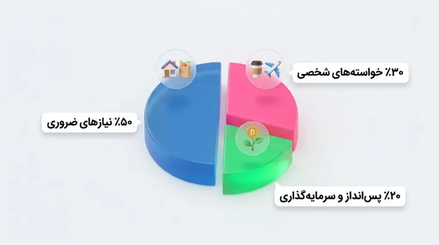 قانون بودجهبندی 50-30-20 | نمودار دایرهای تخصیص درآمد | صرافی کیف پول من