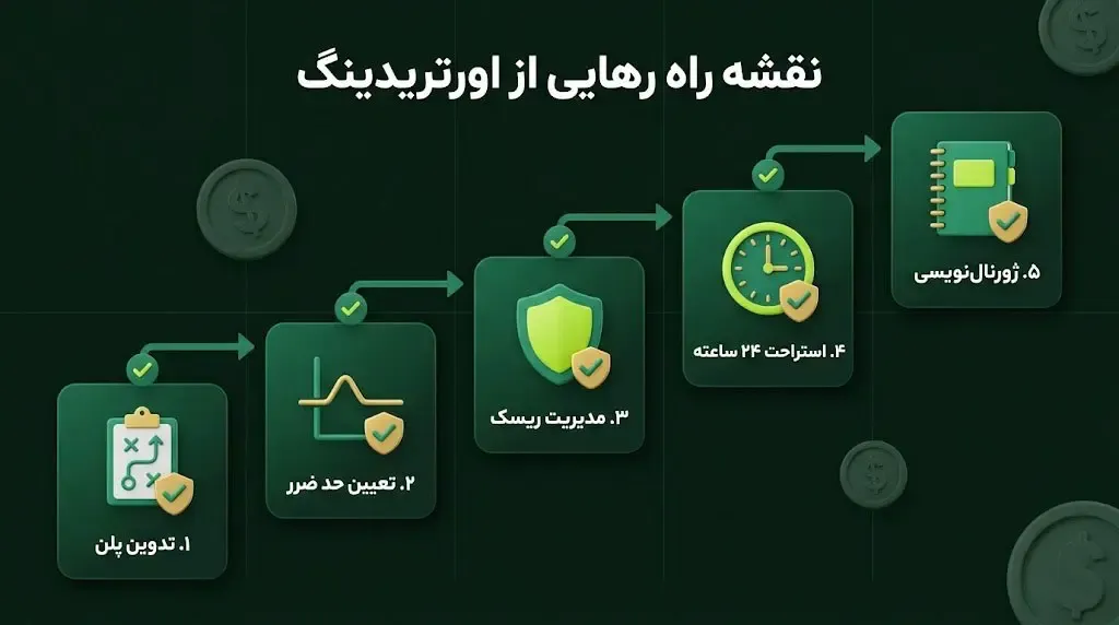 نقشه راه رهایی از اورتریدینگ | صرافی کیف پول من