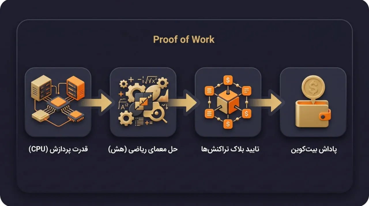 چگونه ایده هش&zwnj;کش به الگوریتم اثبات کار (PoW) در بیت کوین تبدیل شد؟ | کیف پول من