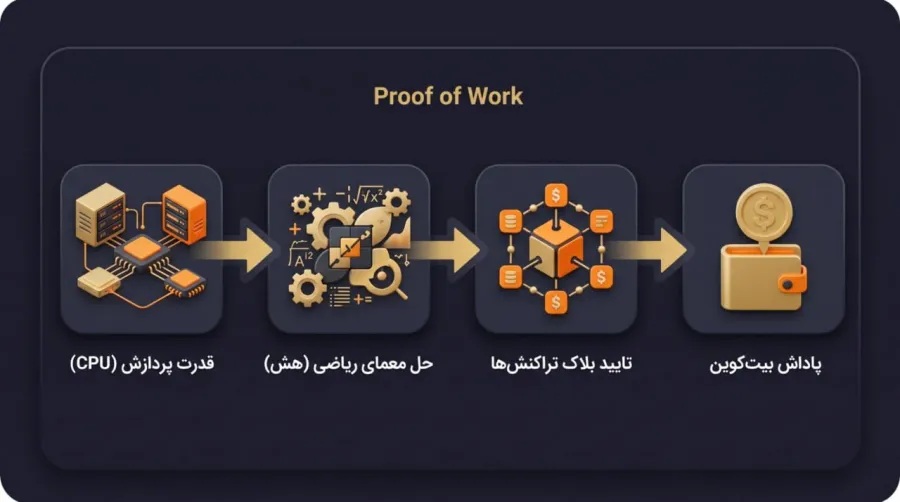 چگونه ایده هشکش به الگوریتم اثبات کار (PoW) در بیت کوین تبدیل شد؟ | کیف پول من