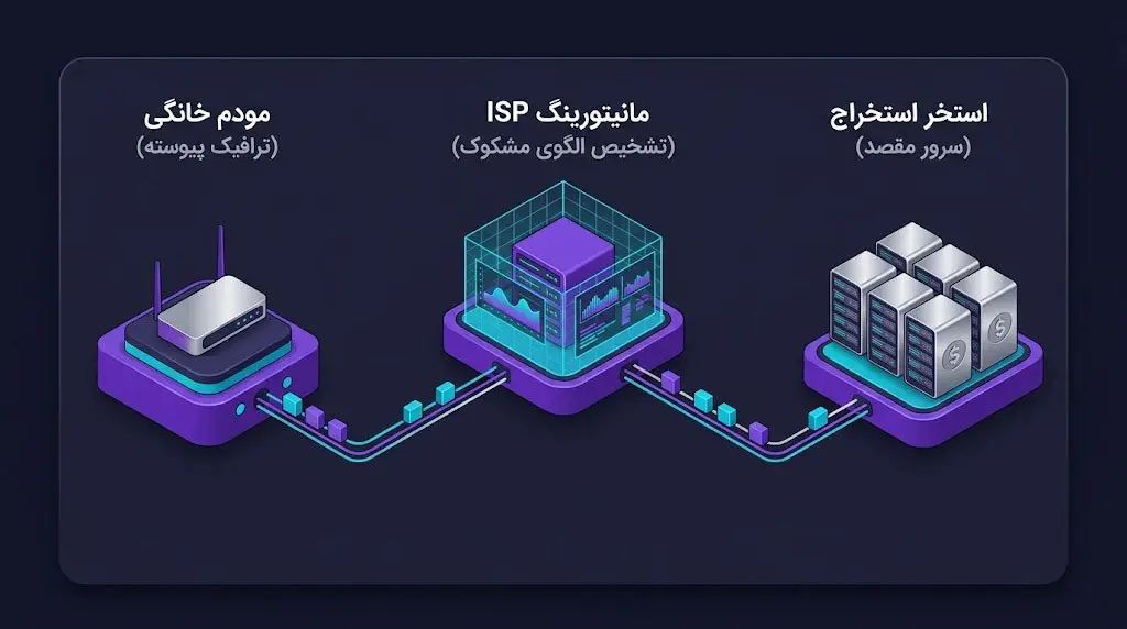 نقش سرویسدهندگان اینترنت (ISP) در شناسایی دادههای مرتبط با ماینینگ | خرید ارز دیجیتال | کیف پول من