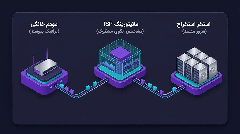 نقش سرویس&zwnj;دهندگان اینترنت (ISP) در شناسایی داده&zwnj;های مرتبط با ماینینگ | خرید ارز دیجیتال | کیف پول من