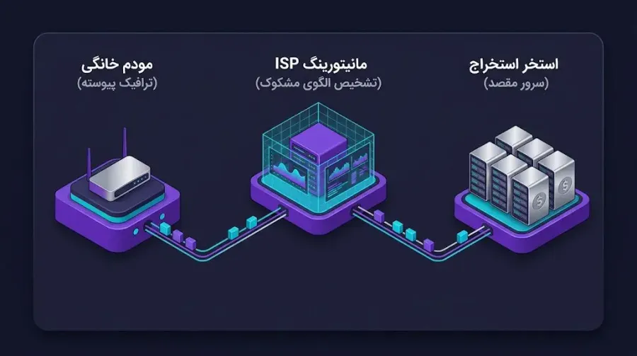 نقش سرویسدهندگان اینترنت (ISP) در شناسایی دادههای مرتبط با ماینینگ | خرید ارز دیجیتال | کیف پول من