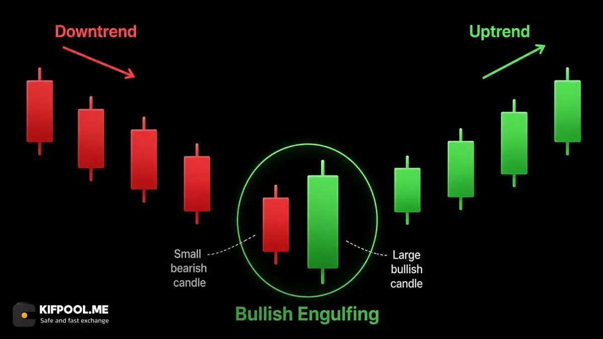 الگوی پوشای صعودی Bullish Engulfing | صرافی کیف پول من