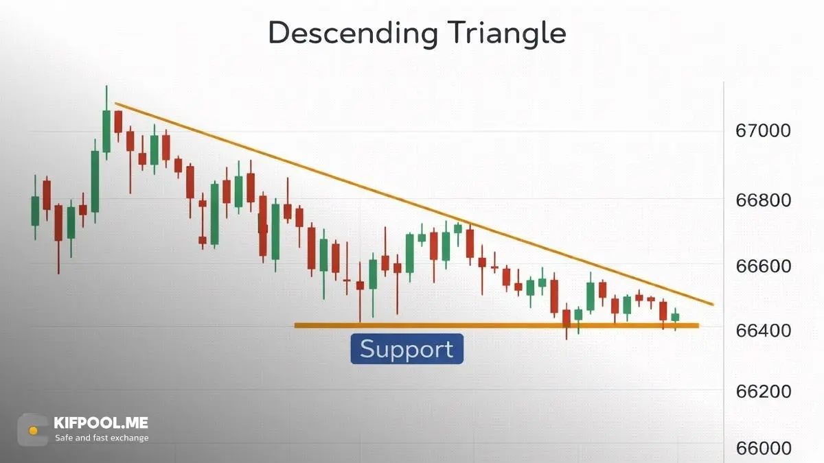 الگوی مثلث کاهشی (Descending Triangle) | کیف پول من
