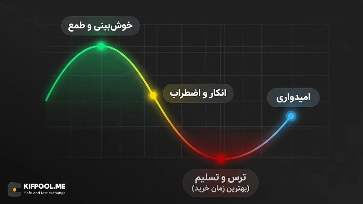 نمودار چرخه احساسات بازار: سرمایه‌گذاران در هر مرحله چه واکنشی نشان می‌دهند؟ | کیف پول من