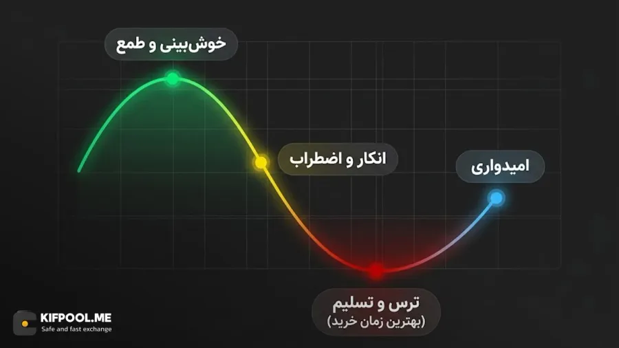 نمودار چرخه احساسات بازار: سرمایهگذاران در هر مرحله چه واکنشی نشان میدهند؟ | کیف پول من