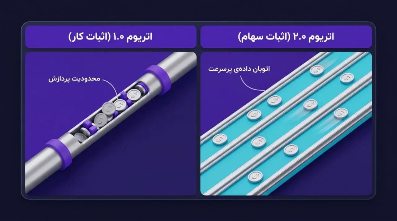 اتریوم 2.0 (اثبات سهام) | اتریوم 1.0 (اثبات کار) | صرافی کیف پول من