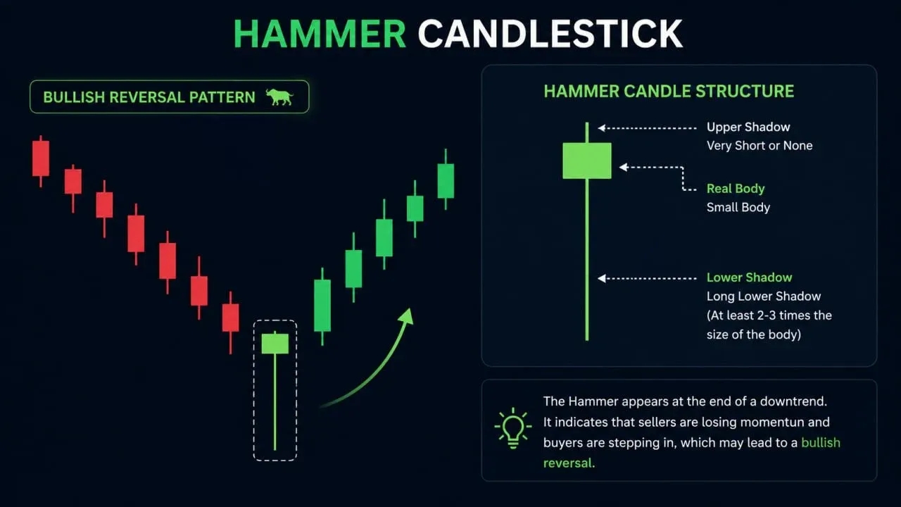 کندل چکش (Hammer Candlestick) چیست؟ | صرافی کیف پول من