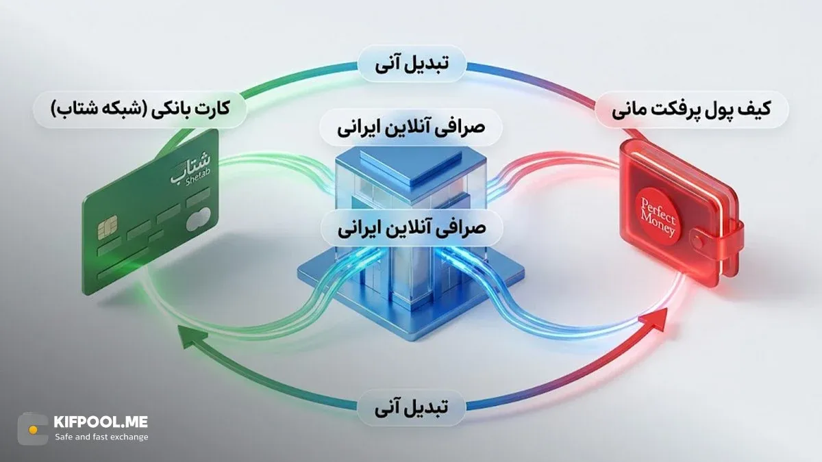 نحوه خرید پرفکت مانی و نقد کردن درآمدهای ارزی در ایران | کیف پول من