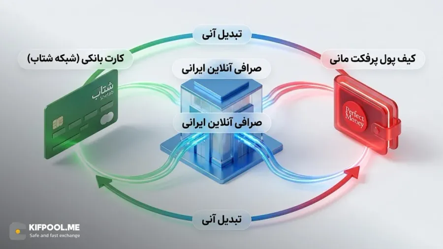 نحوه خرید پرفکت مانی و نقد کردن درآمدهای ارزی در ایران | کیف پول من