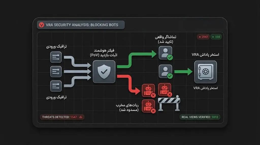 نحوه کارکرد شبکه Verasity چگونه است؟ | صرافی کیف پول من