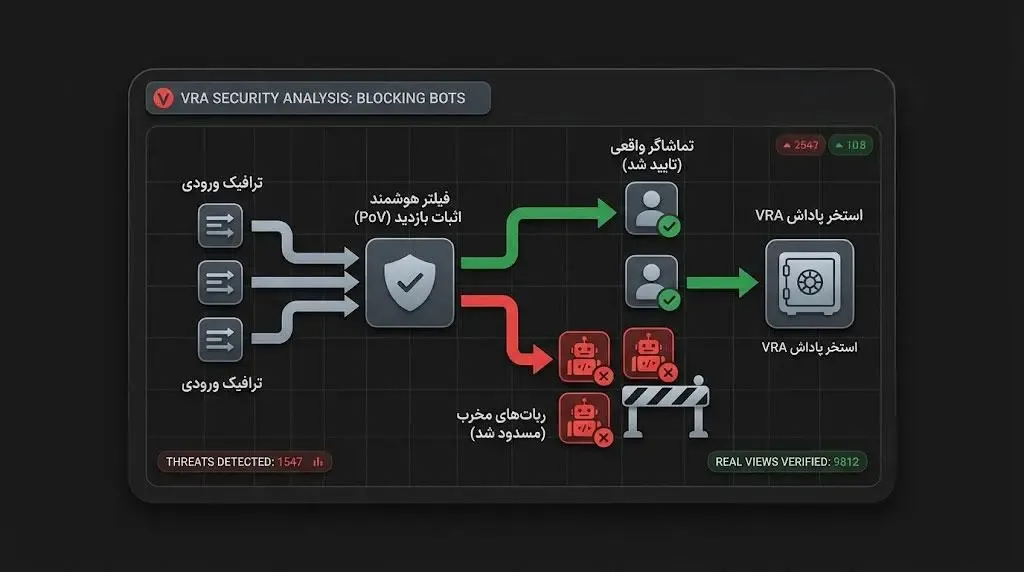 نحوه کارکرد شبکه Verasity چگونه است؟ | صرافی کیف پول من