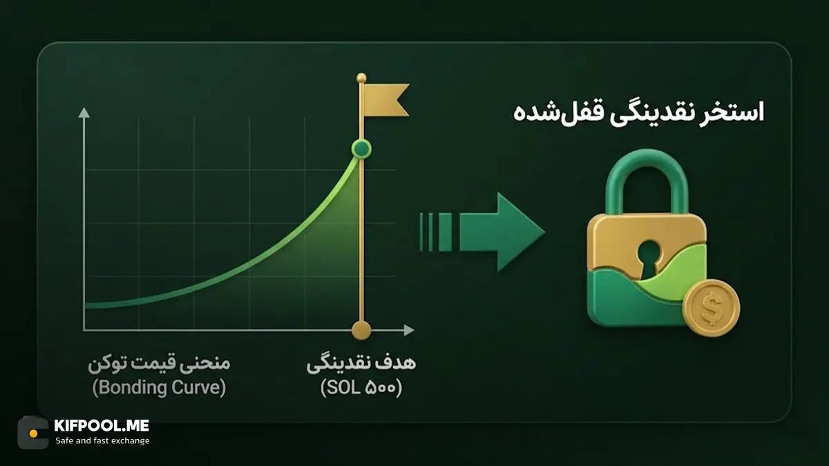 استخراج نقدینگی قفل شده | صرافی کیف پول من