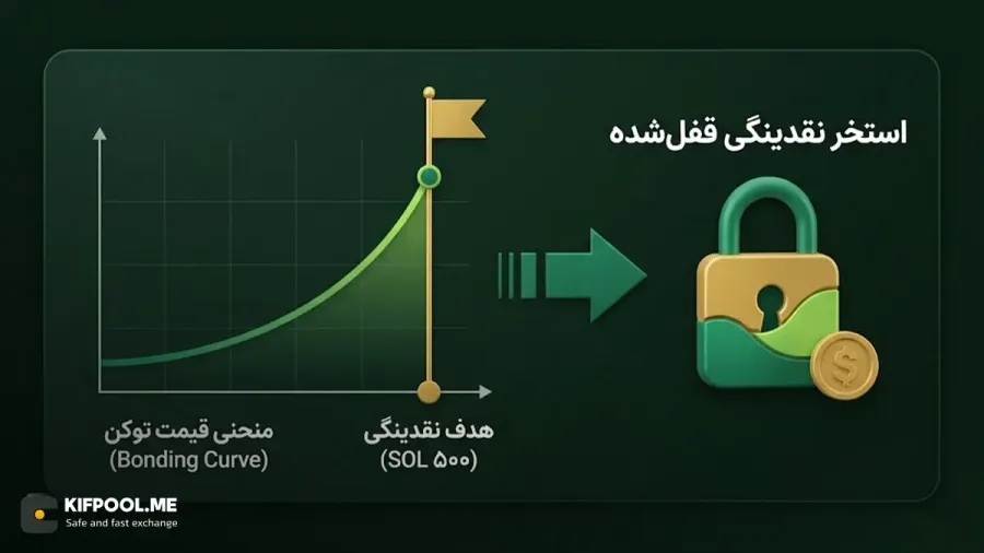 استخراج نقدینگی قفل شده | صرافی کیف پول من