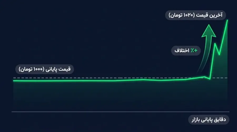 دقایق پایانی بازار | صرافی کیف پول من