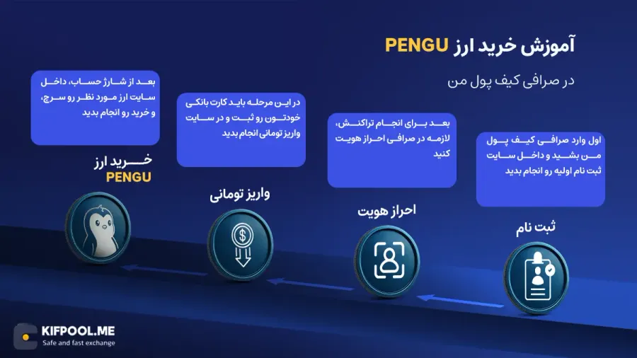 معرفی ارز Pudgy Penguins| آموزش خرید و فروش ارز پاجی پنگوئن| خرید PENGU| صرافی کیف پول من