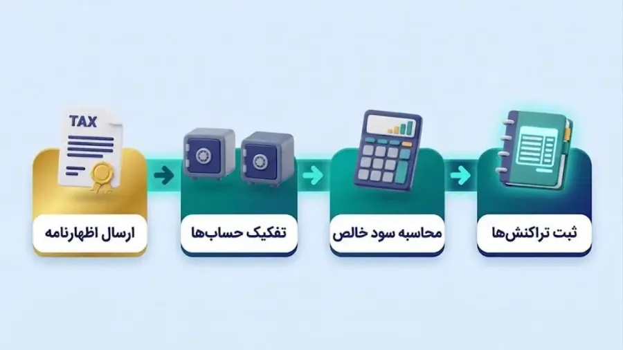 مراحل قانونی گزارشدهی مالیاتی برای فعالان حوزه رمزارز | صرافی کیف پول من