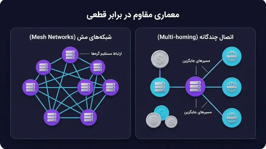 معماری مقاوم در برابر قطعی | صرافی کیف پول من