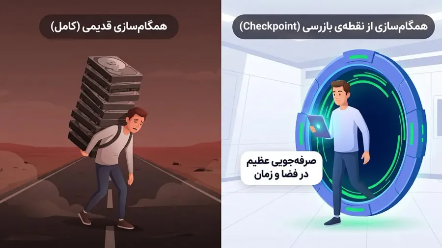 نحوهی همگامسازی نودها پس از فعالسازی انقضای تاریخچه | صرافی کیف پول من